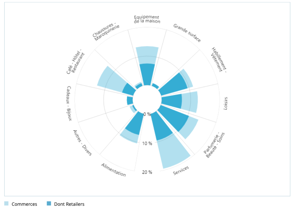 Diagramme circulaire montrant la répartition de commerces par catégorie